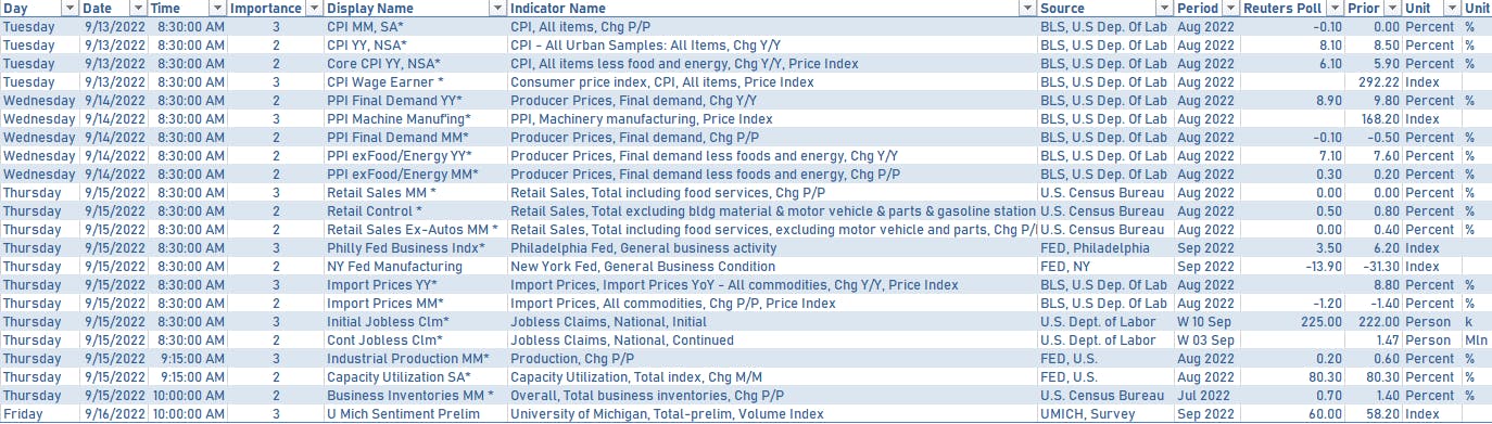 US Economic Releases in the week ahead | Sources: phipost.com, Refinitiv data