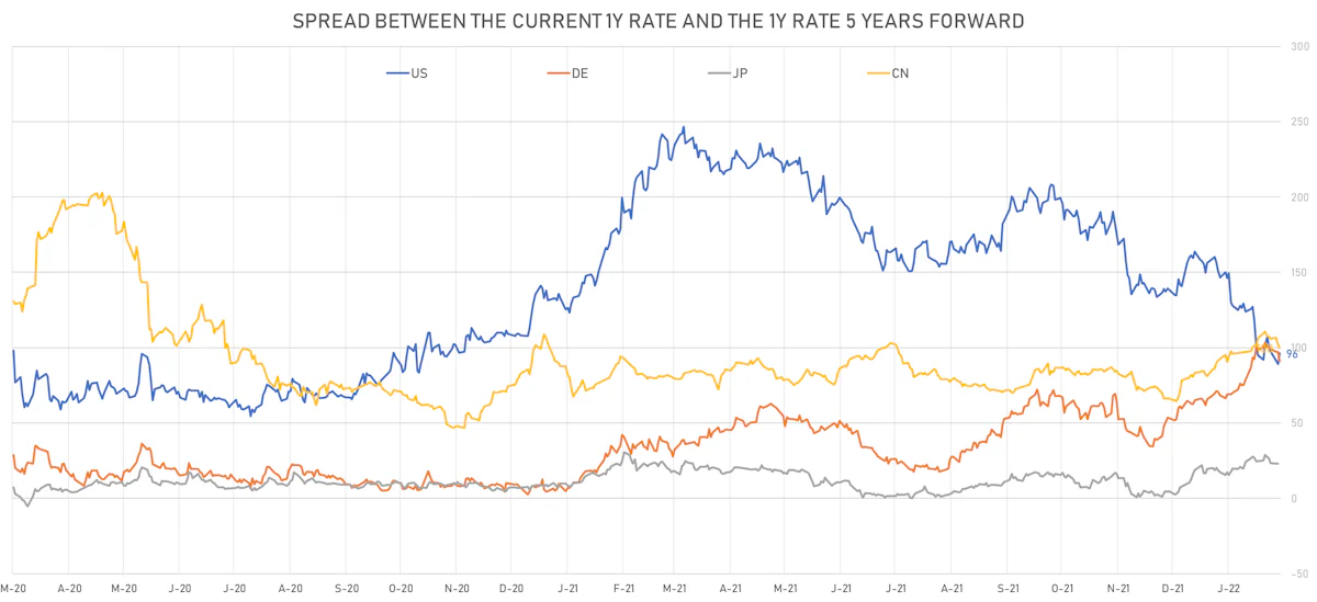 Forward Rate Hikes | Sources: ϕpost, Refinitiv data
