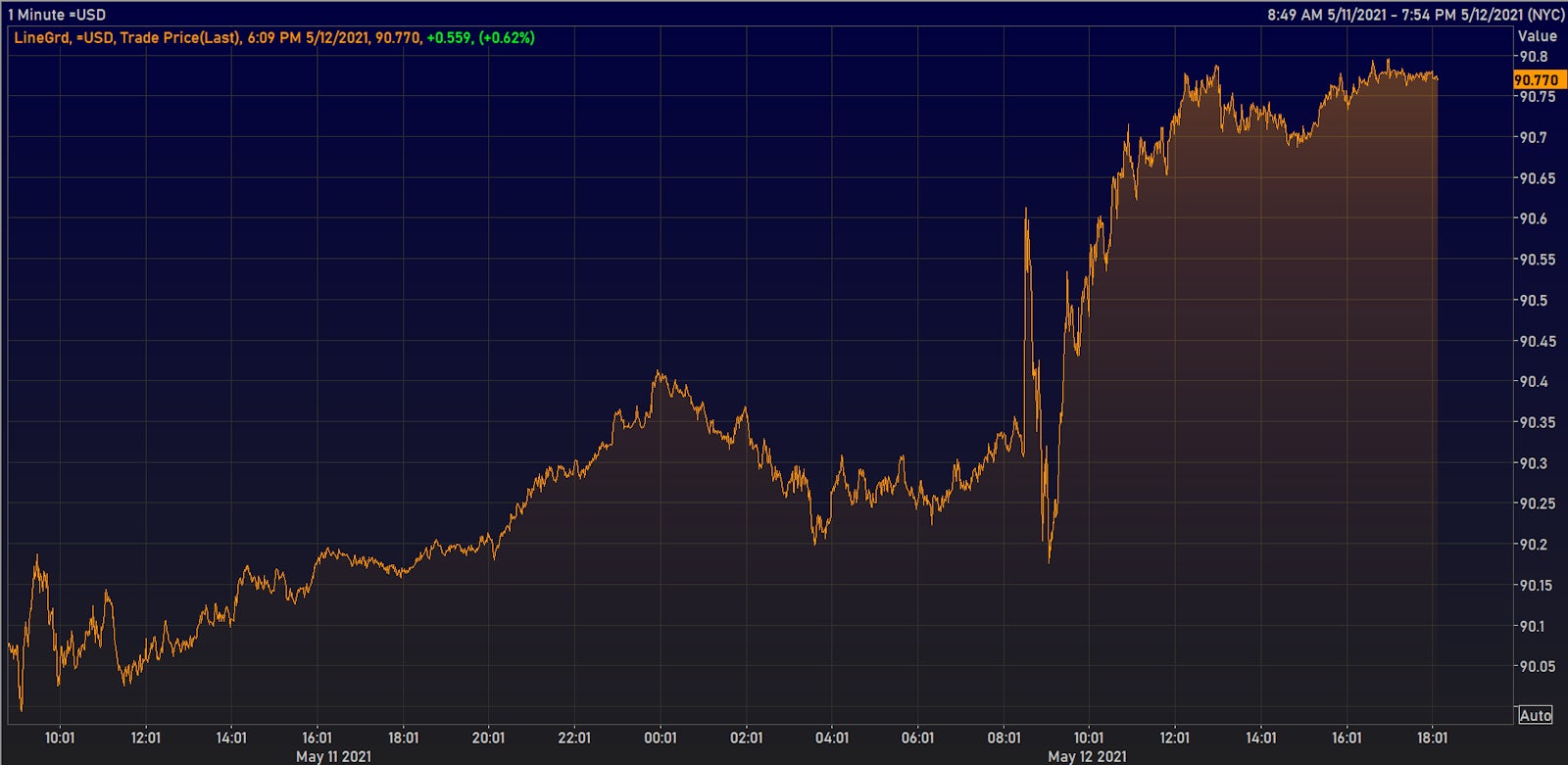 us dollar index intraday | Source: Refinitiv