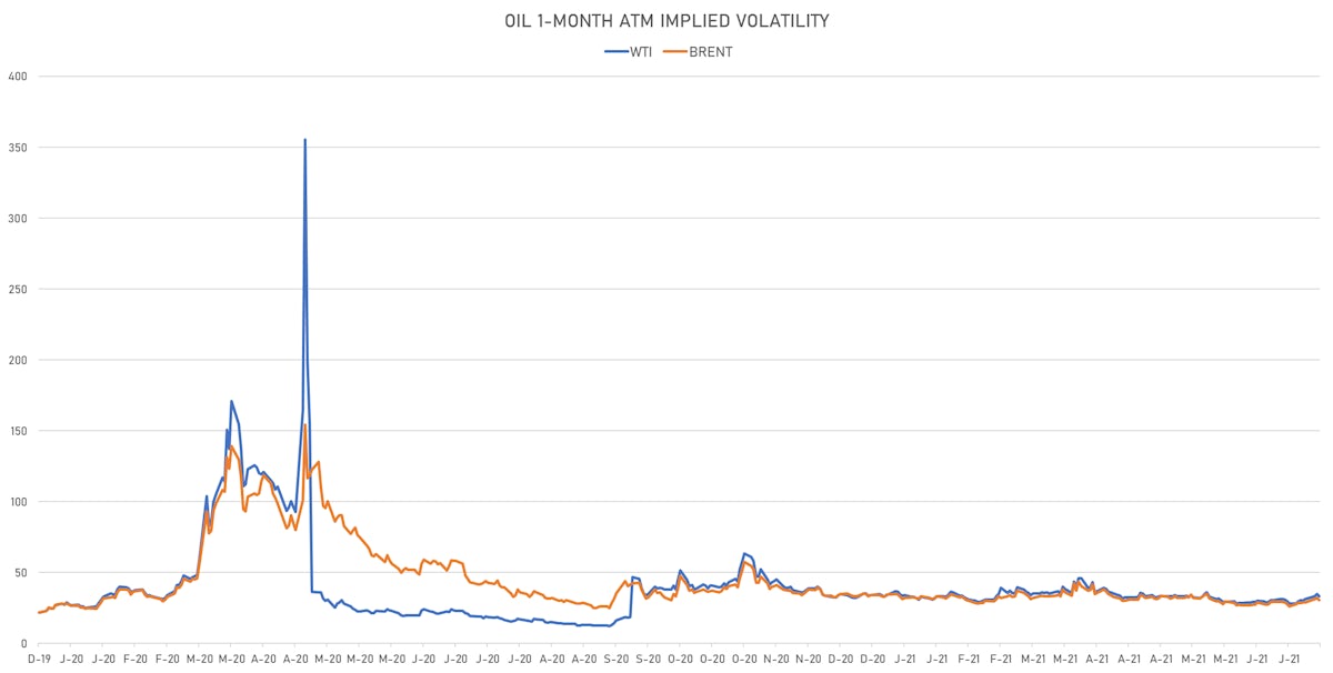 Crude Oil 1-Month ATM Implied Volatility | Sources: ϕpost, Refinitiv data