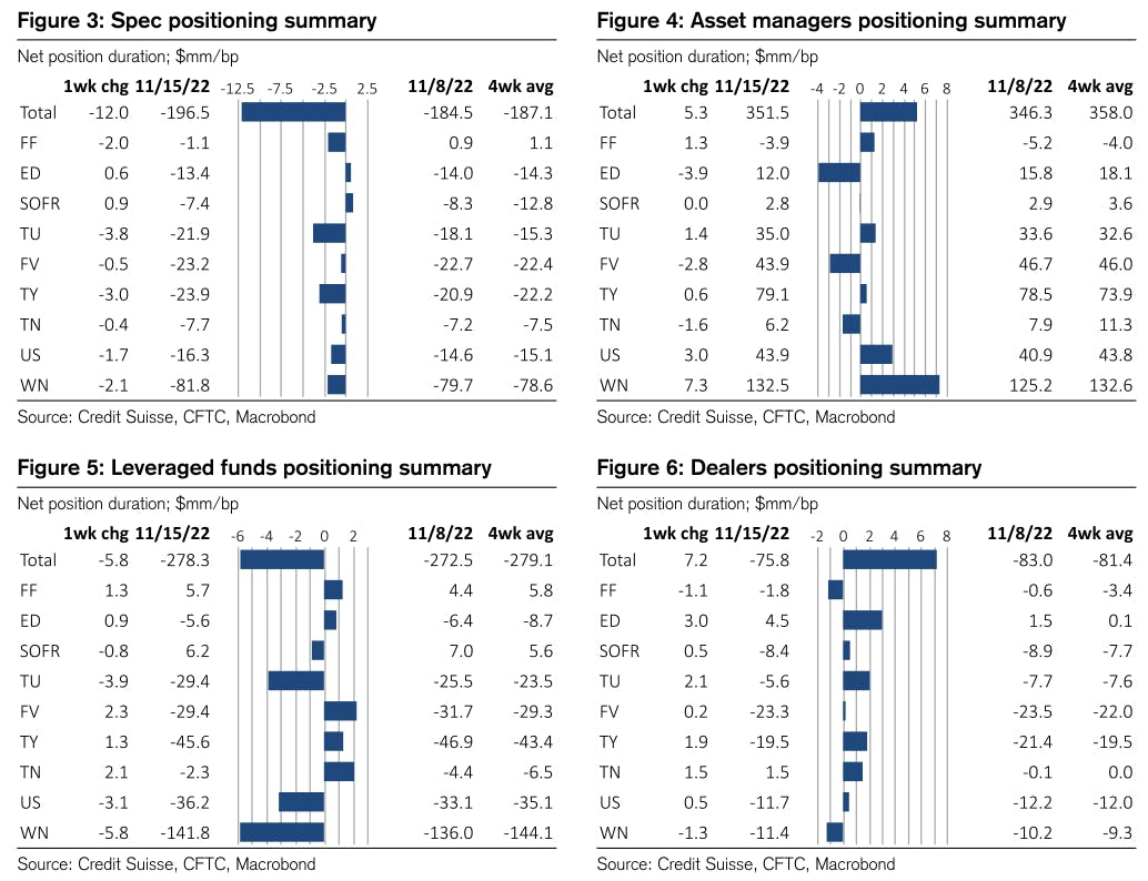 Weekly rates positioning update | Source: Credit Suisse