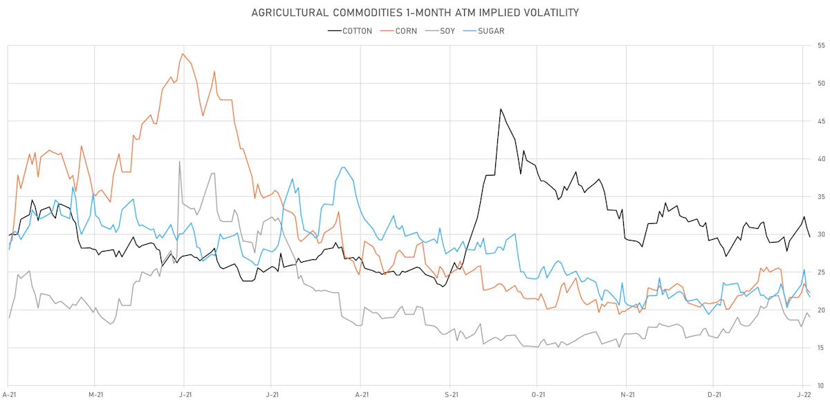 Ags 1-Month ATM IVs | Sources: ϕpost, Refinitiv data