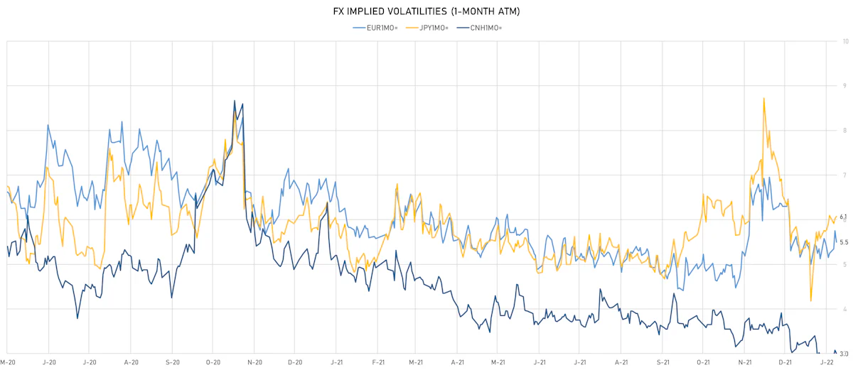 EUR CNH JPY 1M ATM Implied Volatilities | Sources: ϕpost, Refinitiv data