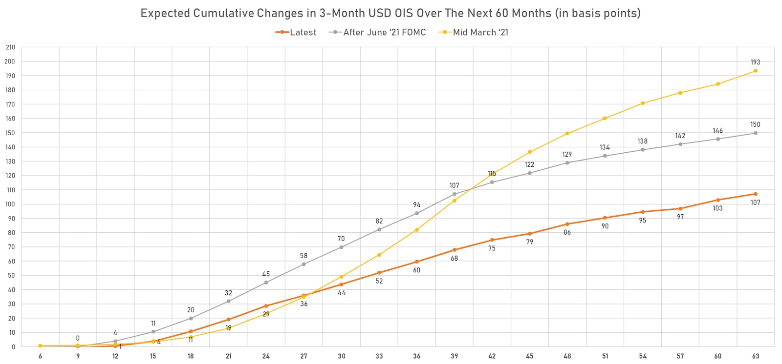 Expected Hikes Derived From 3-Month USD OIS Forward Curve | Sources: ϕpost, Refinitiv data