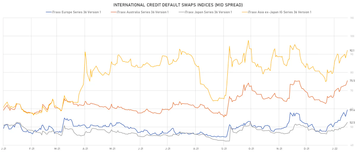 iTRAXX Credit Indices Mid Spreads | Sources: ϕpost, Refinitiv data