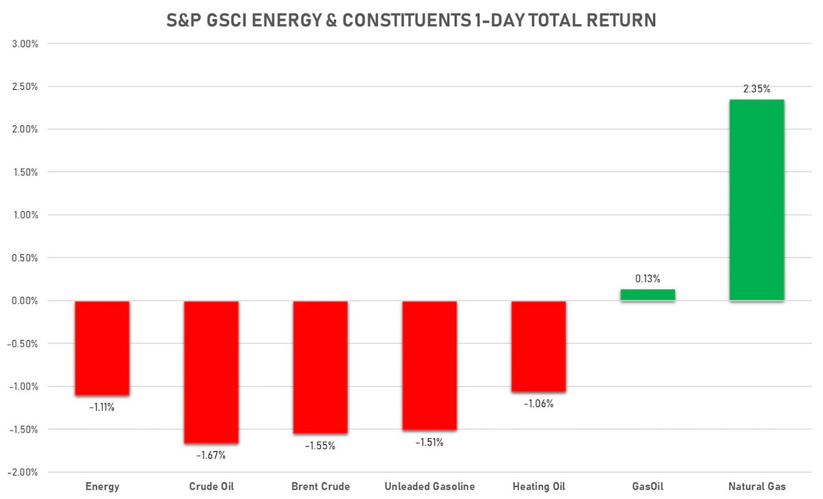 GSCI Energy | Sources: ϕpost, FactSet data