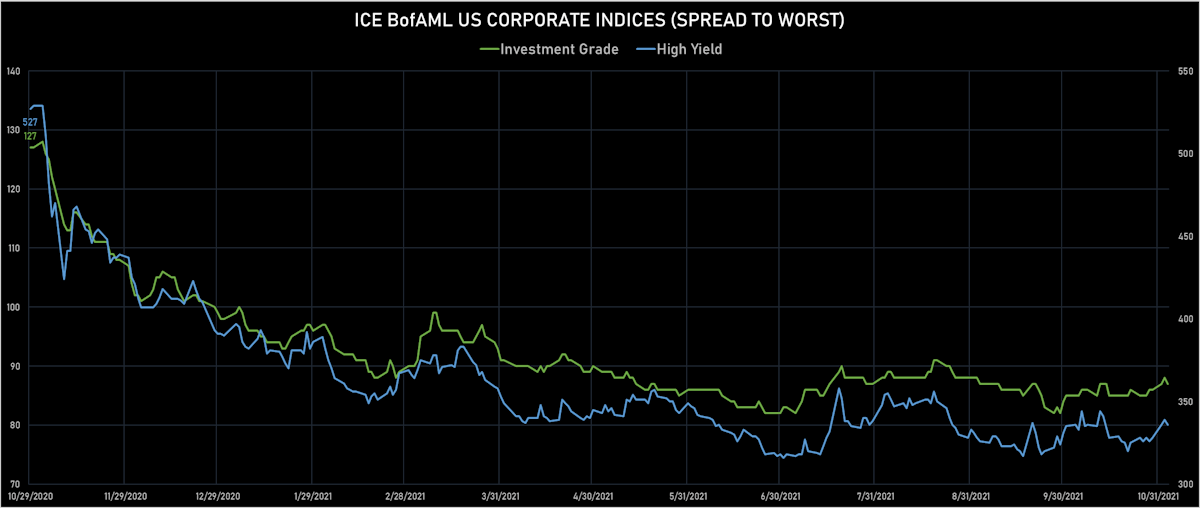 ICE BofAML US IG & HY Corporate Spreads | Sources: ϕpost, Refinitiv data