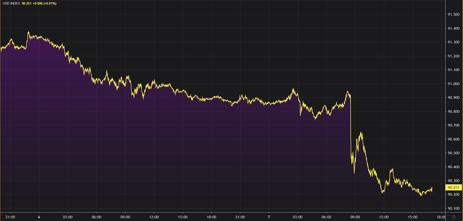 US Dollar Index Intraday | Source: Refinitiv