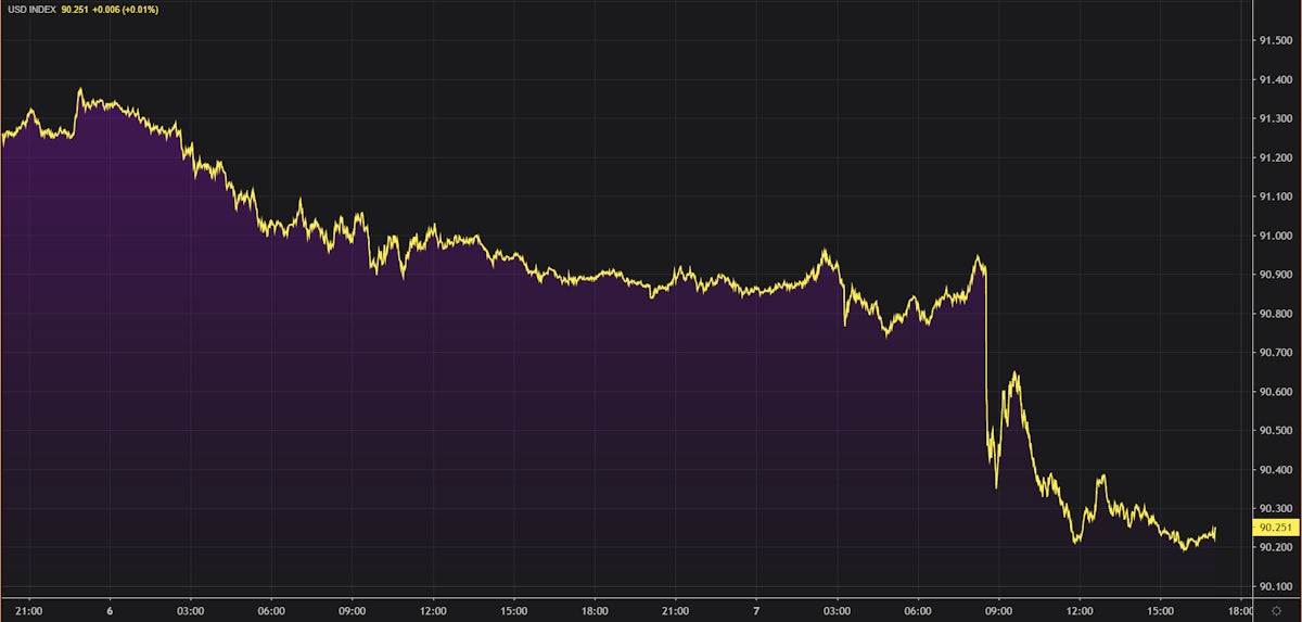 US Dollar Index Intraday | Source: Refinitiv