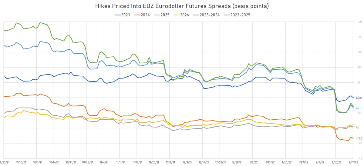 Eurodollar Implied Hikes | Sources: ϕpost, Refinitiv data