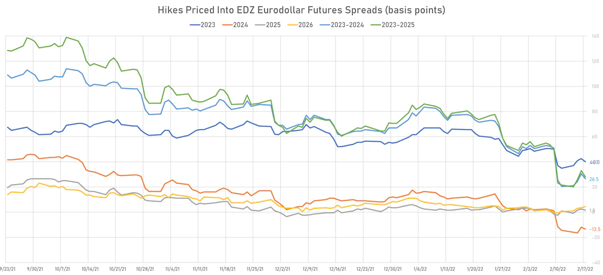 Eurodollar Implied Hikes | Sources: ϕpost, Refinitiv data