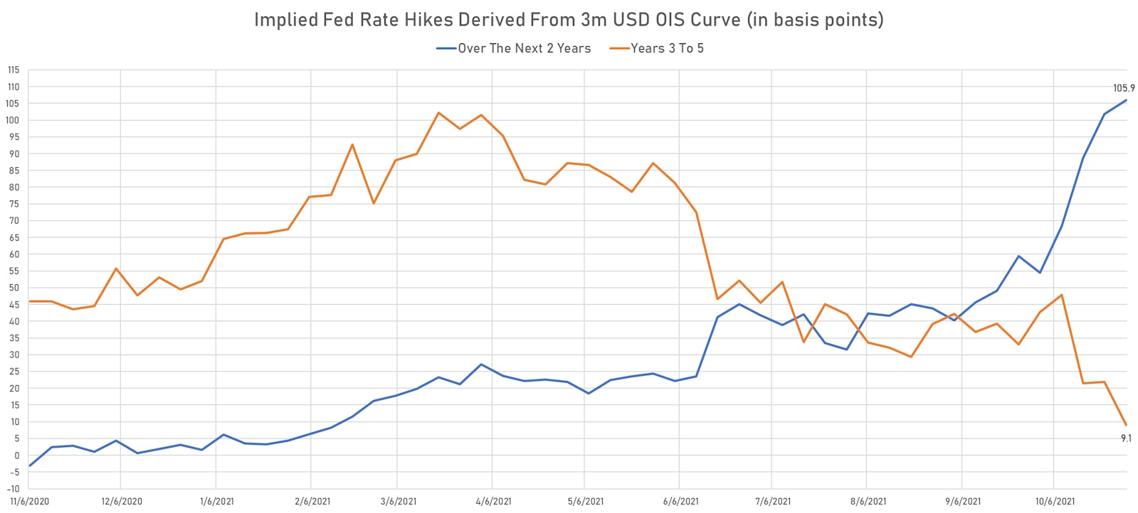 Implied Fed Rate Hikes Priced Into The 3-Month USD OIS Forward Curve (weekly prices) | Sources: ϕpost, Refinitiv data