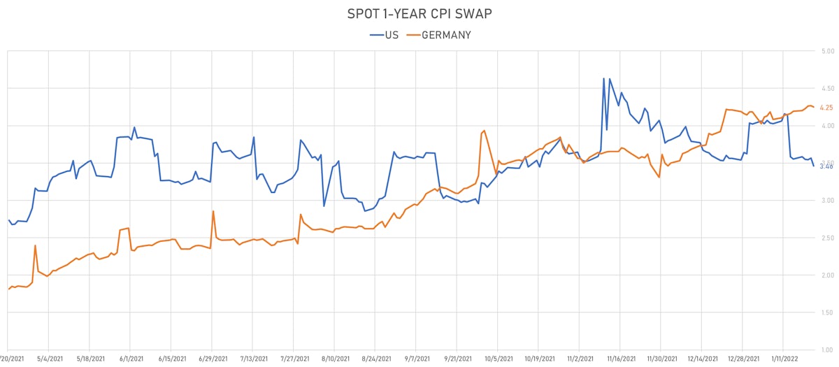 Spot 6M Inflation Swap In US vs Germany | Sources: ϕpost, Refinitiv data