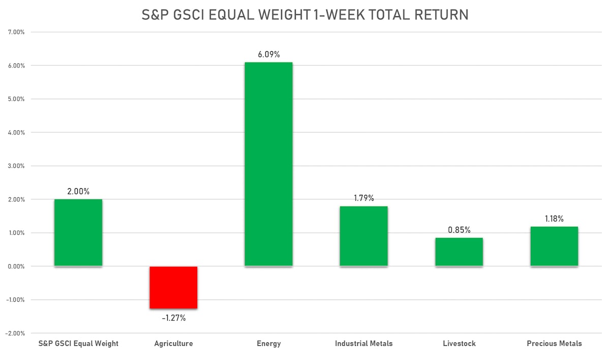 S&P GSCI Sub-indices This Week | Sources: ϕpost, FactSet
