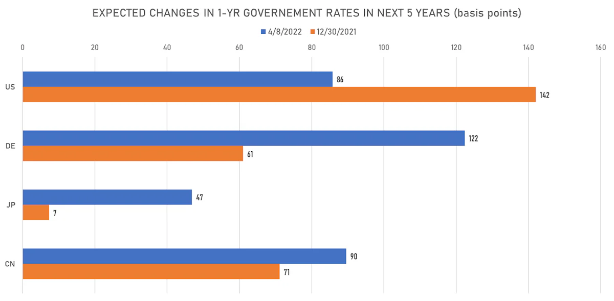 Changes in Global Forward Rates Expectations | Sources: ϕpost, Refinitiv data