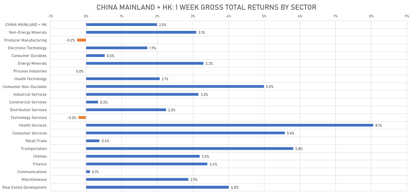 China Mainland + HK Gross Total Return (US$) This Week | Sources: ϕpost, FactSet data
