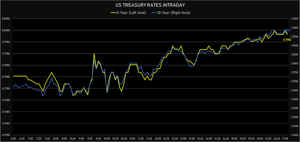 Treasury Rates Intraday | Sources: ϕpost, Refinitiv data