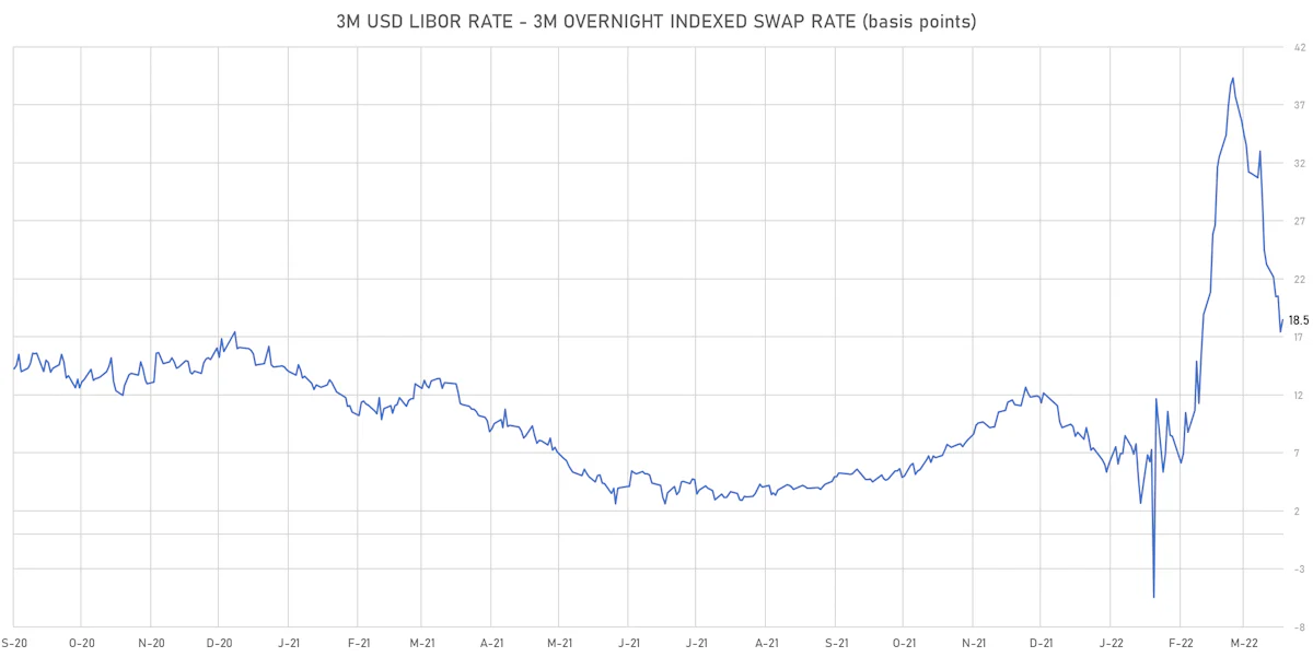 3M USD LIBOR-OIS Spot Spread | Sources: ϕpost, Refinitiv data