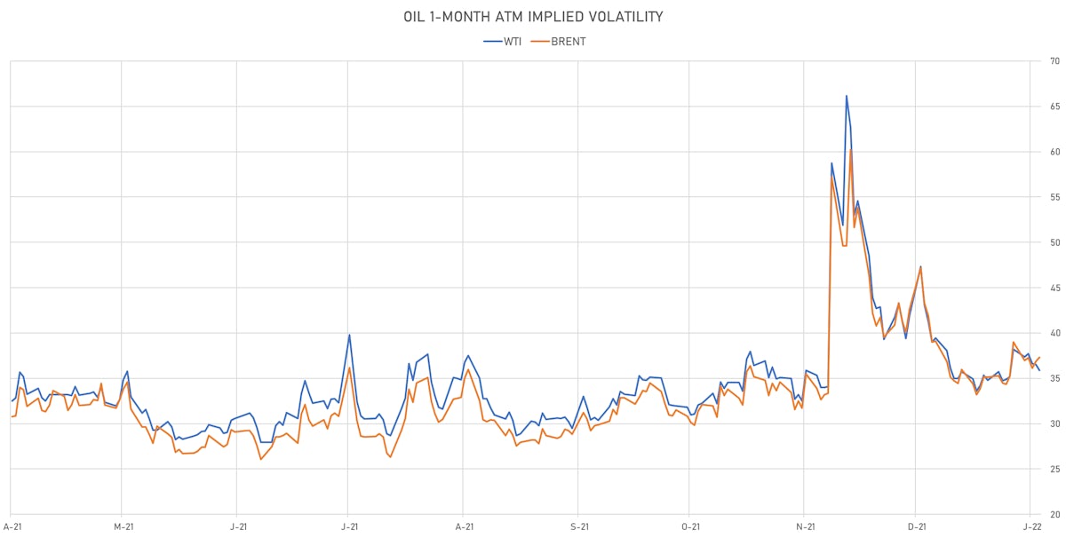 Brent, WTI 1-Month ATM Implied Volatilities | Sources: ϕpost, Refinitiv data