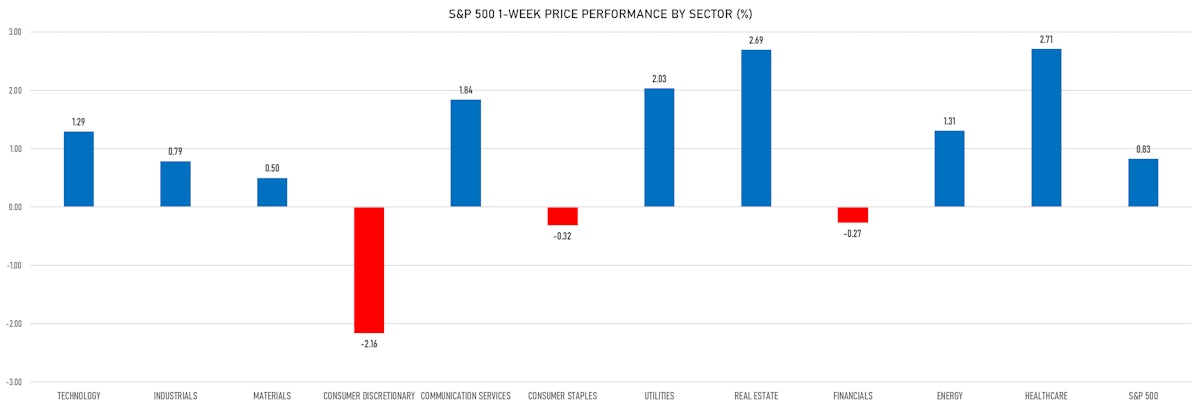 S&P 500 Price Performance By Sector This Week | Sources: ϕpost, Refinitiv data