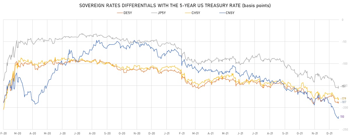 Global Rates Differentials | Sources: ϕpost, Refinitiv data