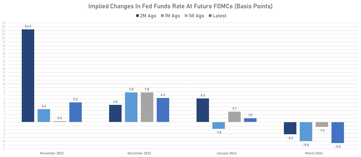 Implied Changes Priced In Fed Funds Futures | Sources:  phipost.com, Refinitiv data