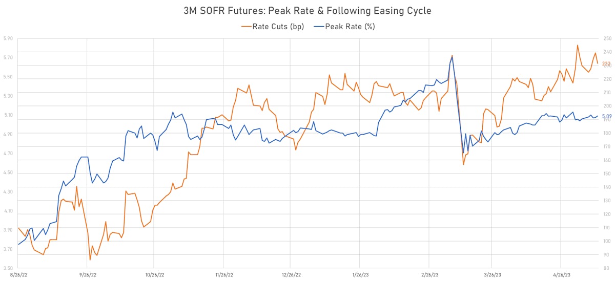 3M SOFR Futures: Peak Rate & subsequent Cuts | Sources: phipost.com, Refinitiv data