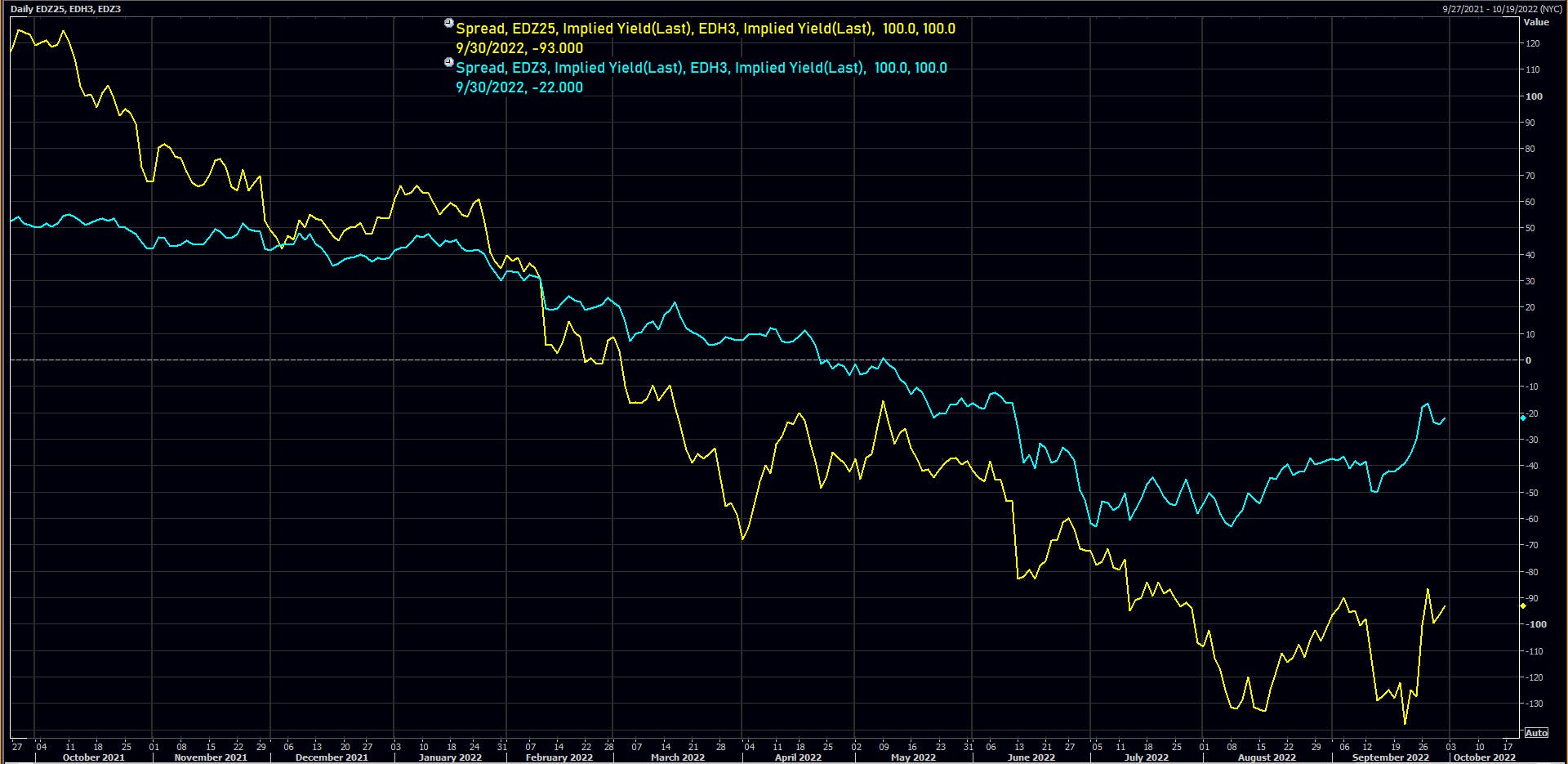 Rate cuts priced into Eurodollar Spreads | Source: Refinitiv