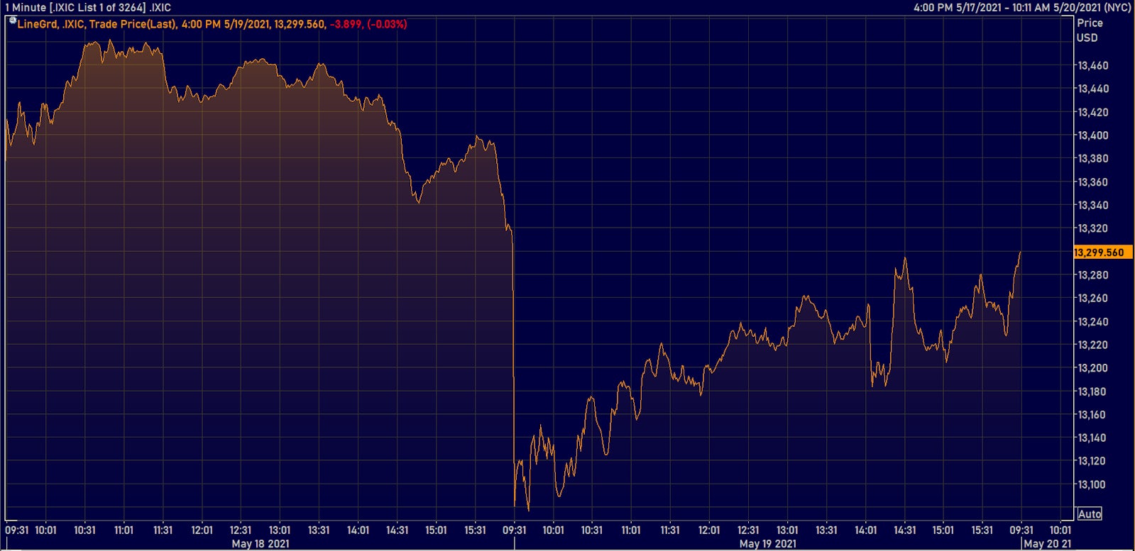 NASDAQ COmposite Intraday Prices | Source: Refinitiv
