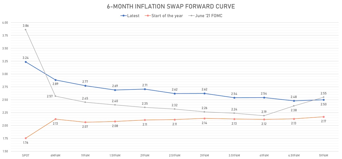 6-Month US CPI Swap Forward Curve | Sources: ϕpost, Refinitiv data
