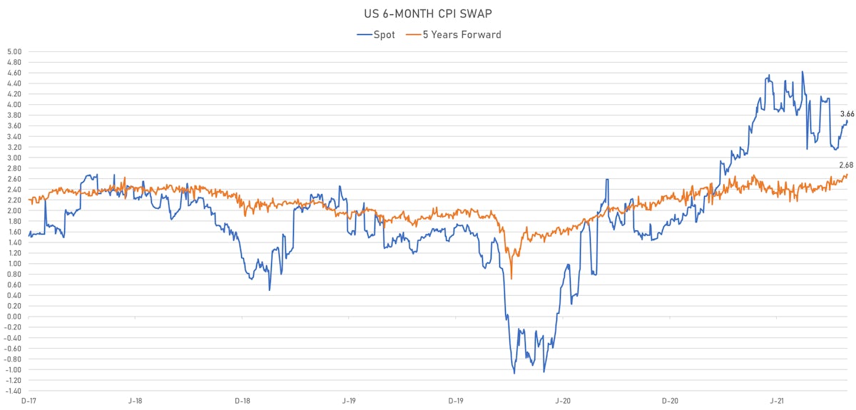 6-Month CPI Swap Spot & 5 Years Forward | Sources: ϕpost, Refinitiv data 