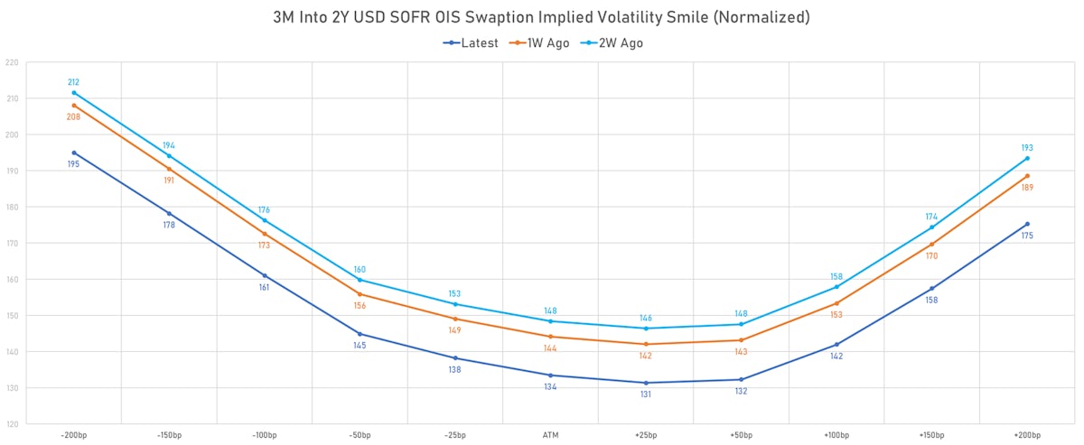 3M Into 2Y USD SOFR OIS Swaption Implied Volatility | Sources: phipost.com, Refinitiv data