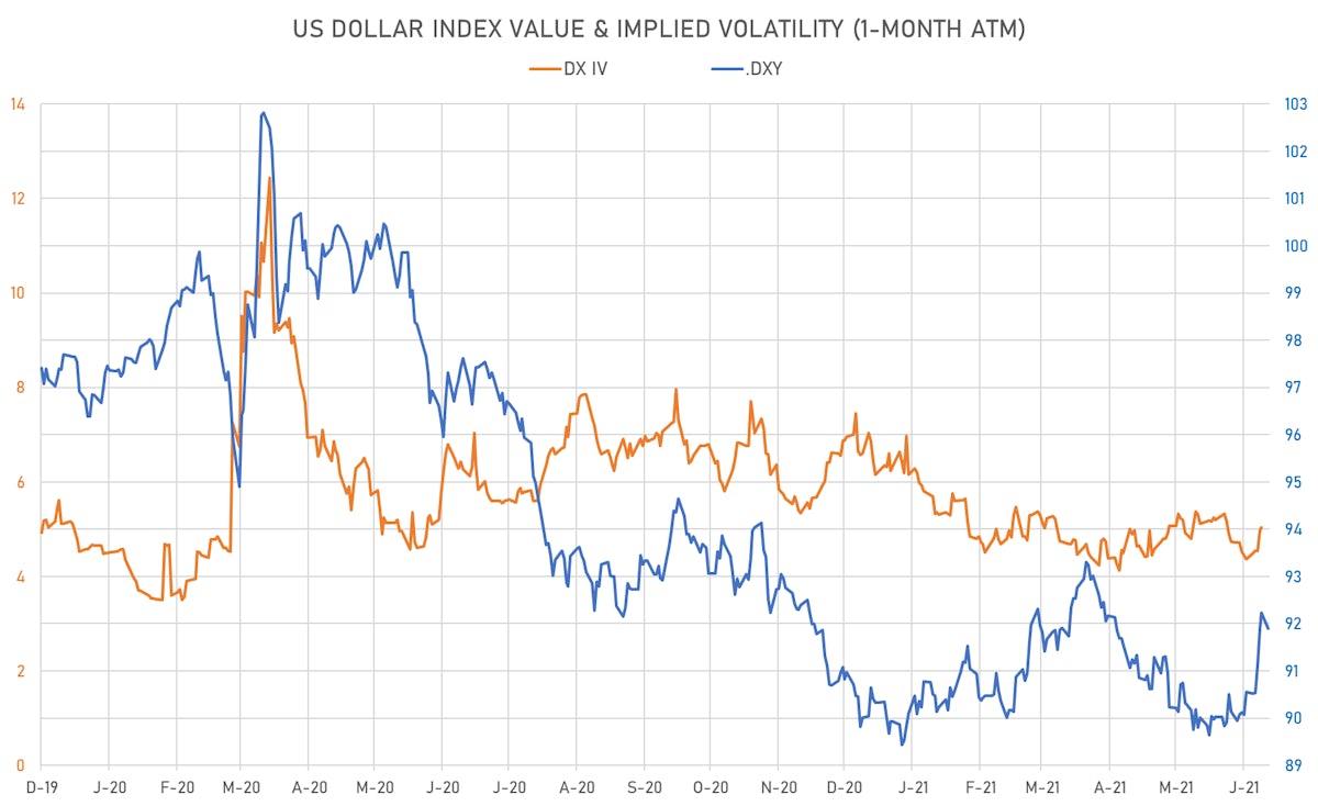 US Dollar Index  | Sources: ϕpost, Refinitiv data