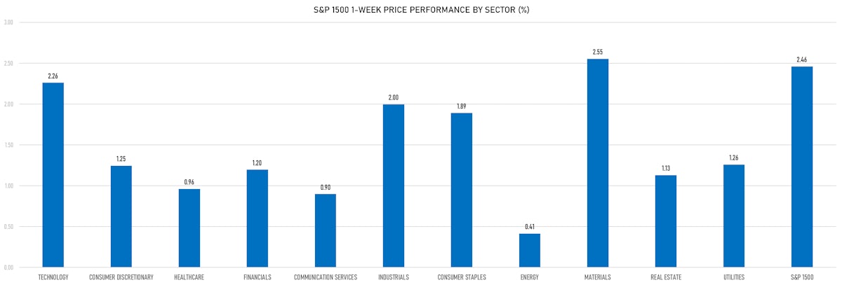 S&P 1500 Weekly Price Performance By Sector | Sources: phipost.com, Refinitiv data