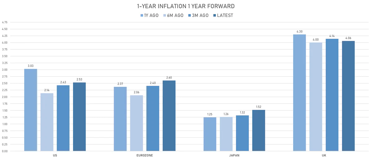 Global inflation expectations | Sources: phipost.com, Refinitiv data