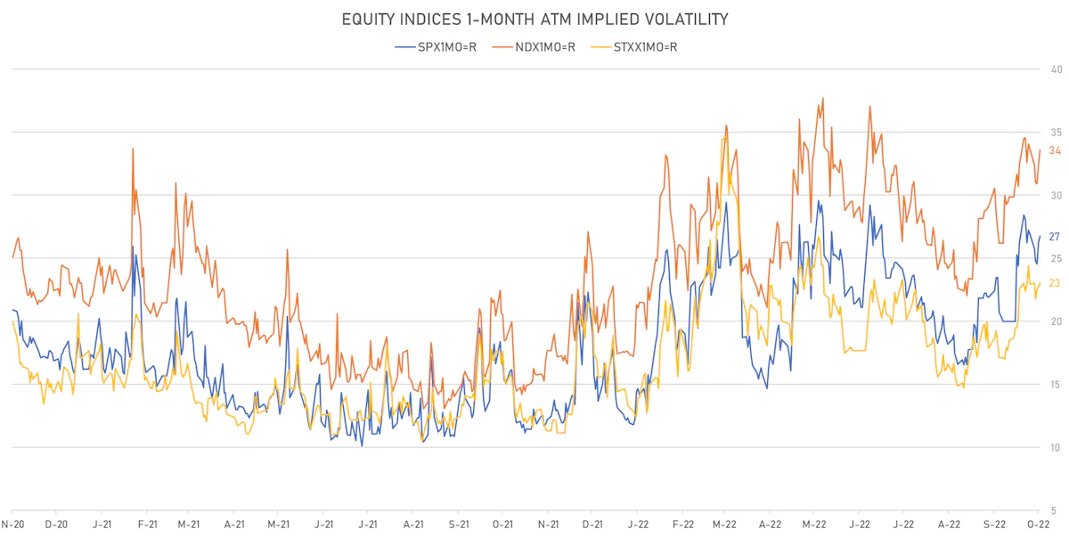 Equity Indices 1-Month ATM Implied Volatilities | Sources: ϕpost, Refinitiv data