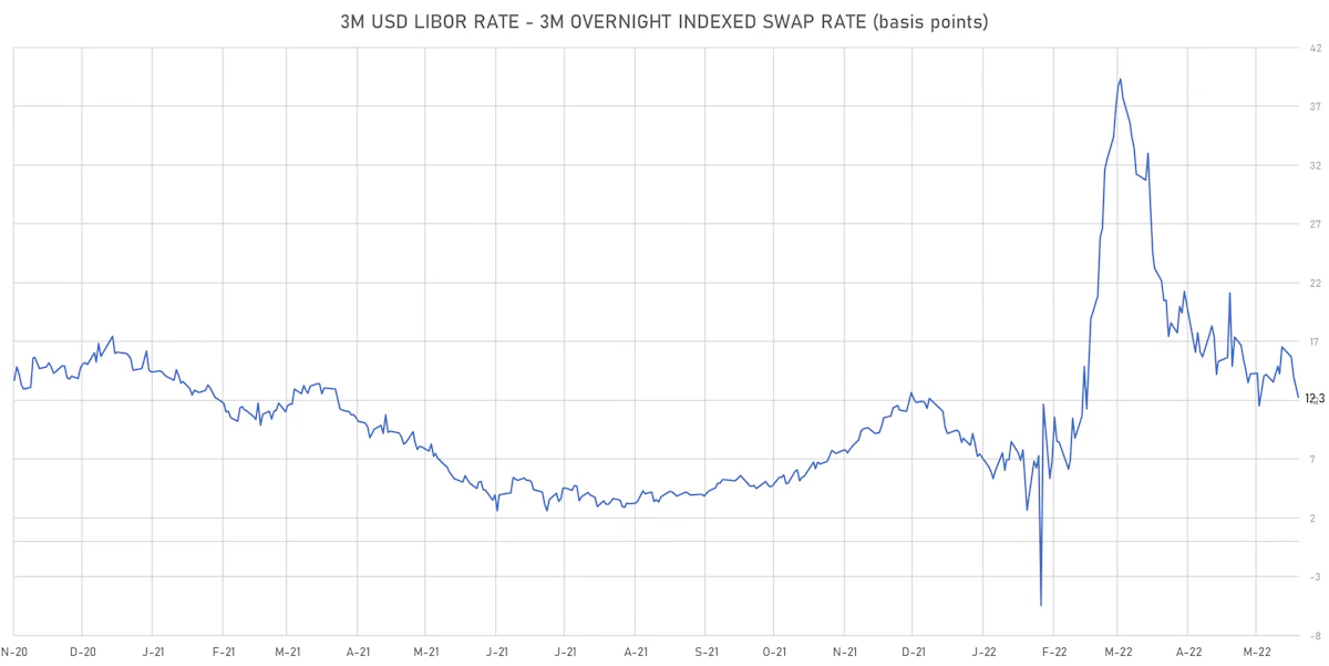 3M USD LIBOR-OIS Spot Spread | Sources: ϕpost, Refinitiv data
