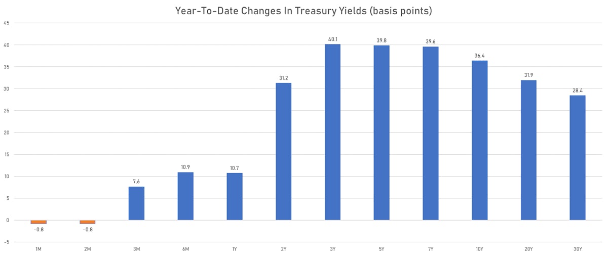 YTD Net Changed In US Treasury Yields | Sources: ϕpost, Refinitiv data