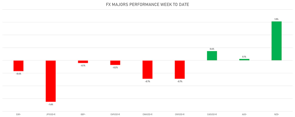 FX Majors This Week | Sources: ϕpost, Refinitiv data