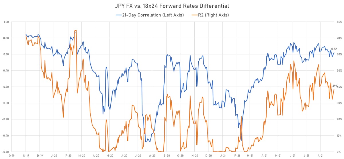 Correlation of yen fx & Short rates differentials | Sources: ϕpost, Refinitiv data