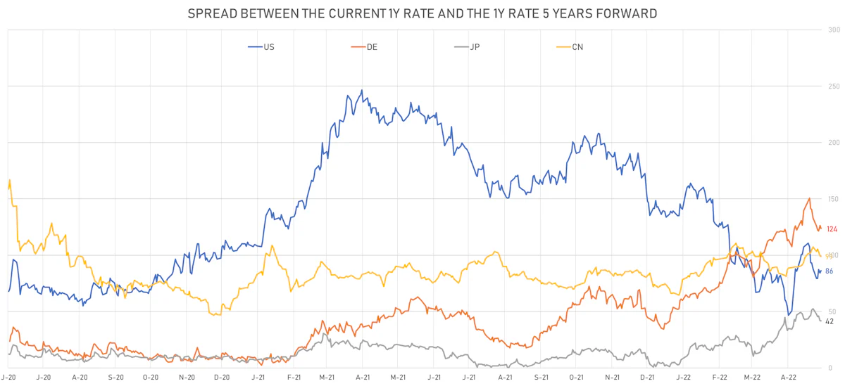 Global Changes In Forward Hikes | Sources: ϕpost, Refinitiv data