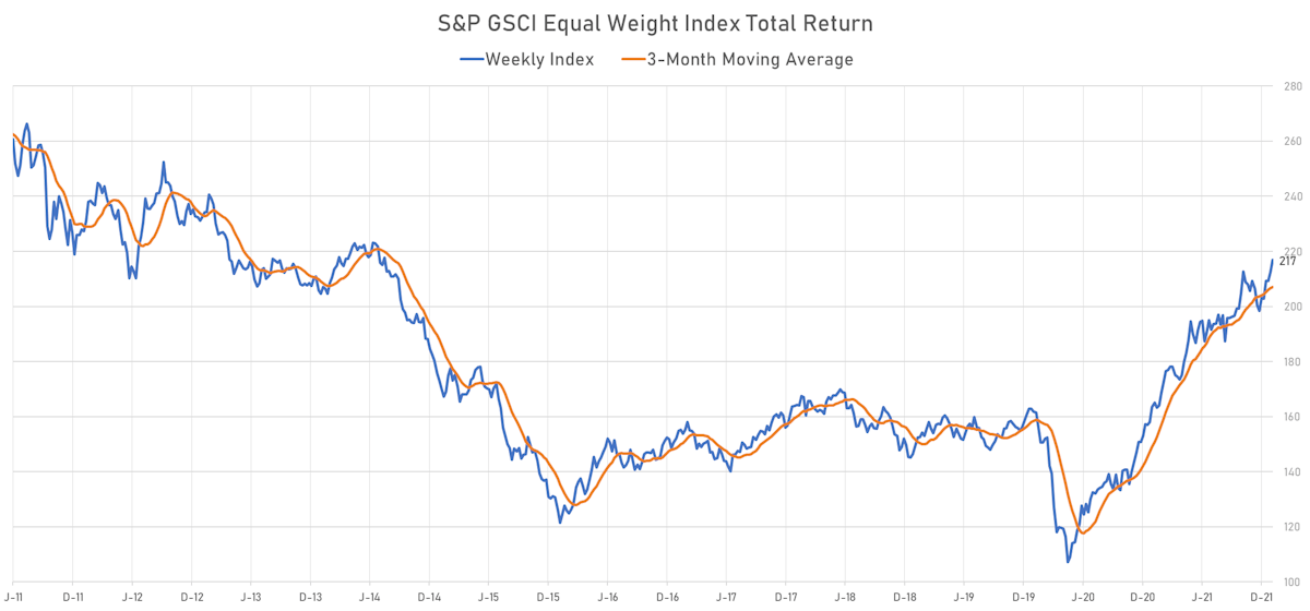 S&P GSCI Equal Weighted Total Return Index | Sources: ϕpost, Refinitiv data