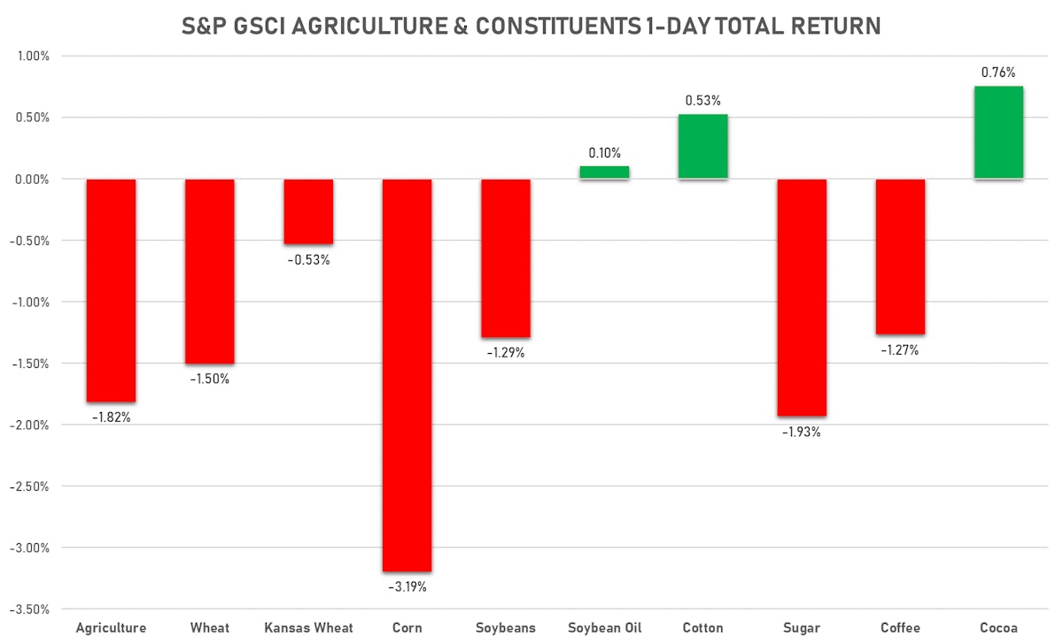 GSCI Agriculture 1-day performance  | Sources: ϕpost, FactSet data
