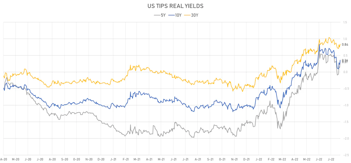 US TIPS Real Yields | Sources: ϕpost, Refinitiv data