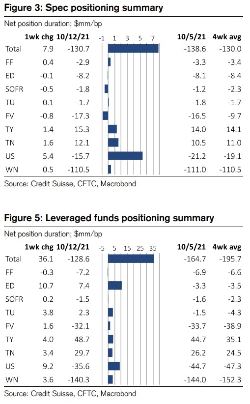 Weekly Spec Positioning In Rates | Source: Credit Suisse