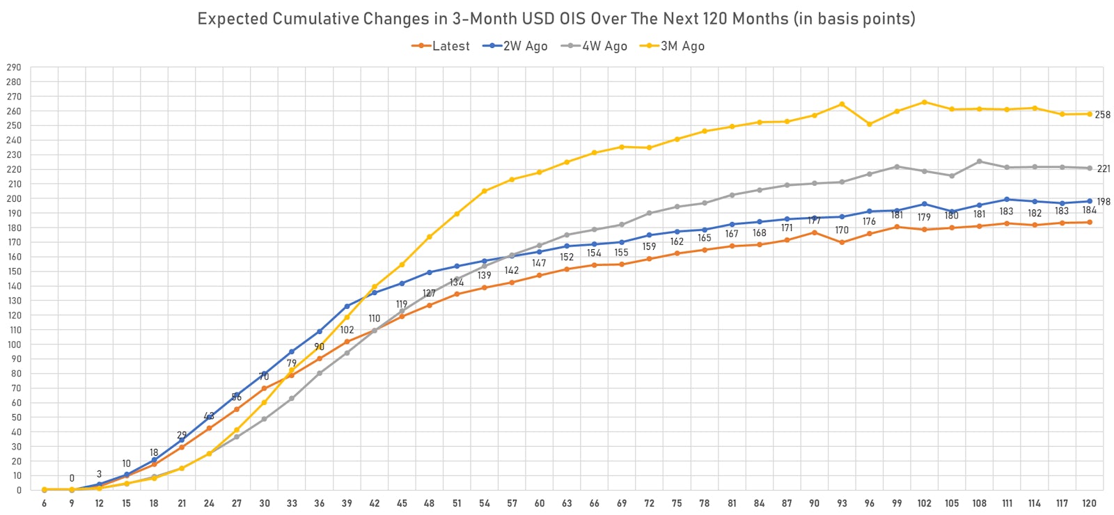Rate hikes priced into the 3-Month USD OIS Forward Curve | Sources: ϕpost, Refinitiv data
