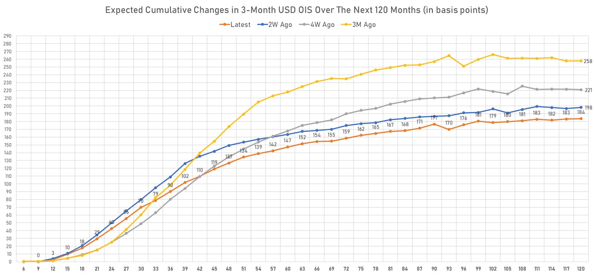 Rate hikes priced into the 3-Month USD OIS Forward Curve | Sources: ϕpost, Refinitiv data