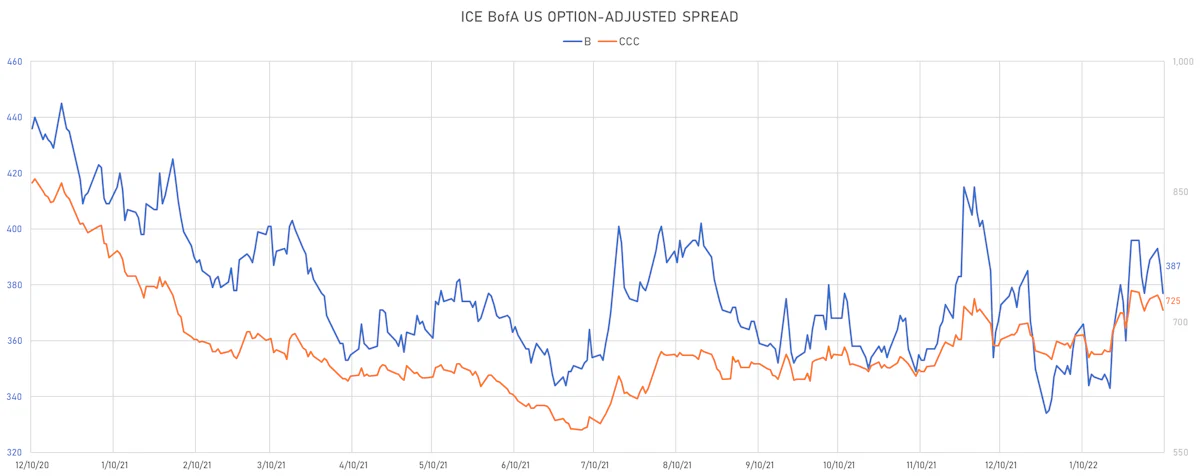ICE BofAML Single-Bs & CCCs OAS | Sources: ϕpost, Refinitiv data
