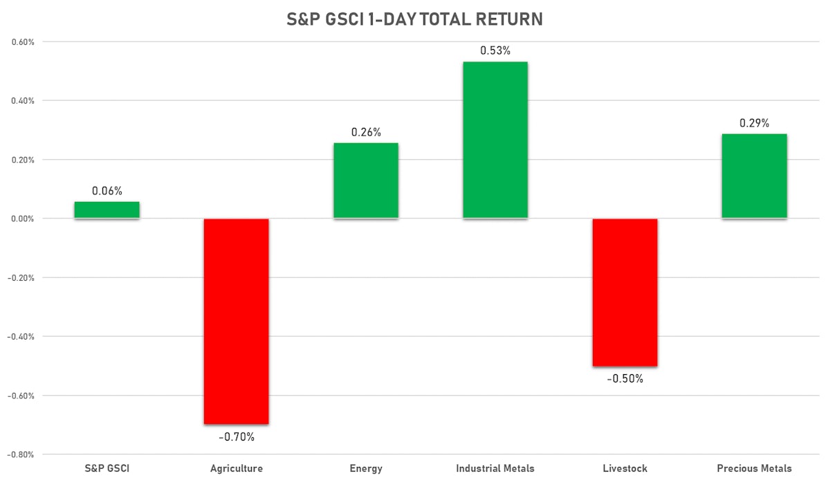 S&P GSCI 1-Day Performance | Sources: ϕpost, FactSet data