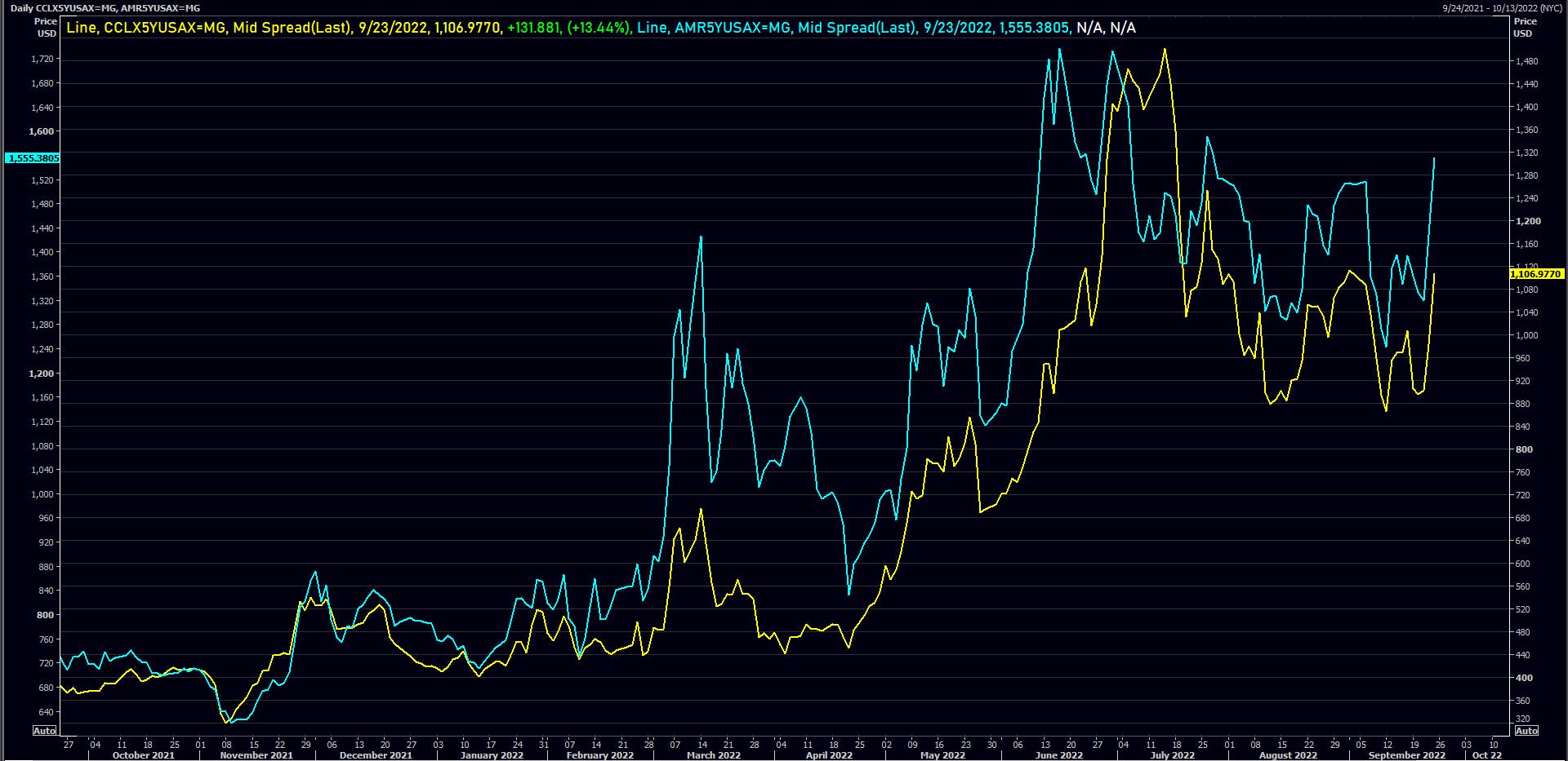 Carnival & American Airlines 5Y USD CDS Spreads | Source: Refinitiv